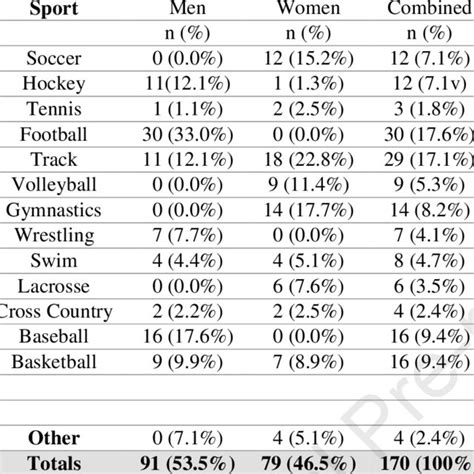 summary of sport participation by sex download scientific diagram