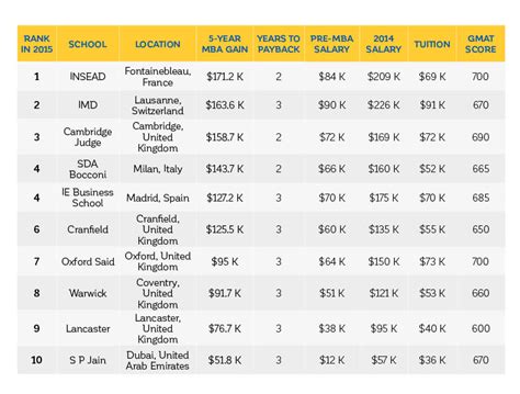 Rankings Forbes International B Schools