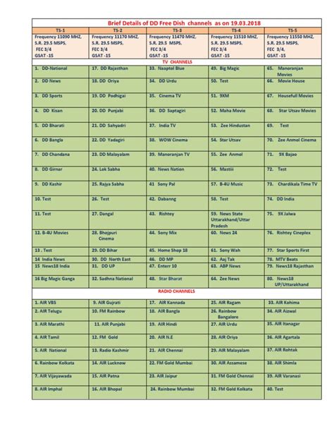 Check out the dish network channel guide to find what news, entertainment, sports and more are available with each package. DD Free Dish Channel List 19.03.2018 | Languages Of India ...