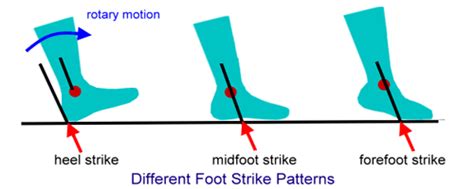 Foot Strike Patterns What They Mean For Your Running Rockvilletwilighter