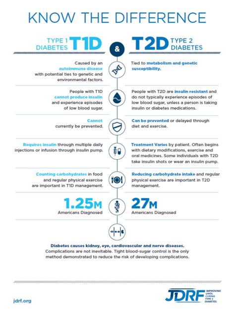 Spread The Word T1d Facts Warnings Signs And Knowing The Difference