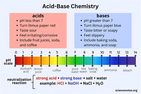 Acid Base Chemistry