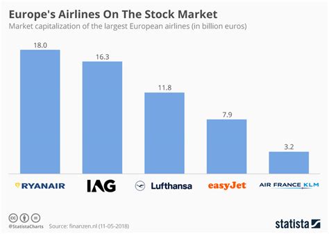 Chart Europes Airlines On The Stock Market Statista