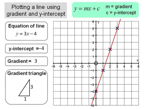 Cách Tính Linear Gradient Y Intercept Trong Trường Hợp Y Không Bắt đầu