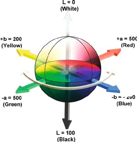 The Cubical Cie Lab Color Space Download Scientific Diagram
