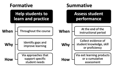 You can see the difference between formative and summative assessments in their names. Formative and Summative Assessment • Center for Excellence ...