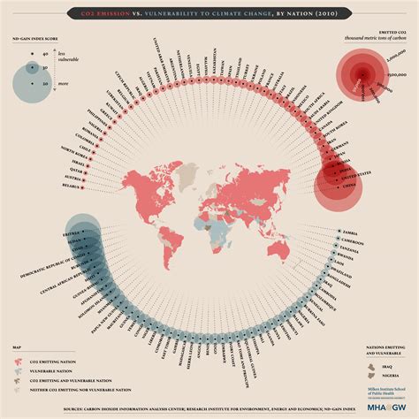 Graphic Co Emissions V Vulnerability To Climate Change By Nation