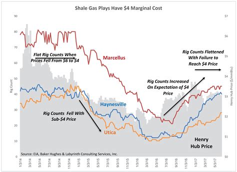 Shale Gas Is Not A Revolution Art Berman