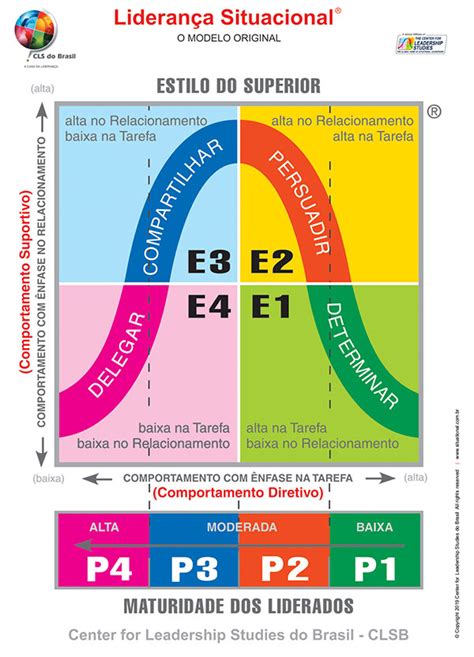 Liderança Situacional Você Sabe O Que é People Ti