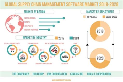 Global Supply Chain Management Software Market Growth Size Share