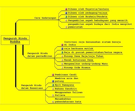 Berikut dikongsikan nota sejarah tingkatan 5 bab 4 yang bertajuk pembinaan negara dan bangsa malaysia. DUNIA SEJARAH CIKGU NOR RAFIDAH: Sejarah Tingkatan 4 Bab 3