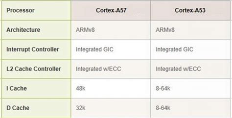 Arm内核全解析，从arm7arm9到cortex A7a8a9a12a15到cortex A53a57a72 微处理器