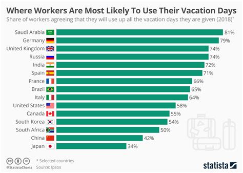 Chart Where Workers Are Most Likely To Use Their Vacation Days Statista