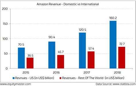 Amazon Revenue Growth Chart The Chart