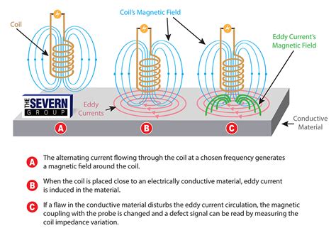 Eddy Current Testing 101 The Severn Group
