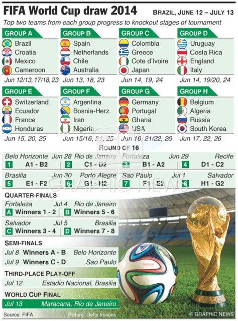soccer world cup 2014 draw infographic