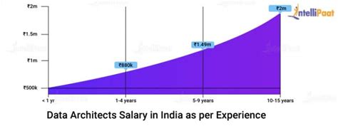 Data Architect Salary In India For Freshers And Experienced