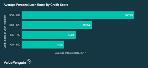 Worried about getting the best interest rates for your car loan? Average Auto Loan Interest Rate With No Credit - Rating Walls