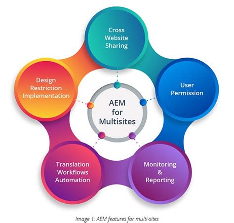 Reasons To Choose Adobe Experience Manager Aem For Multi Brand Companies