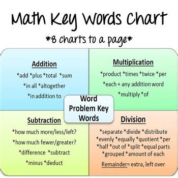 W O R D P R O B L E M K E Y W O R D S C H A R T Zonealarm Results - keywords for math word problems worksheet