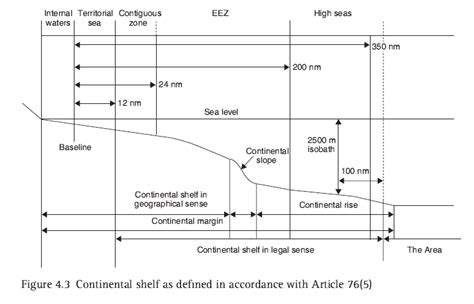 Criteria For Determining The Outer Limits Of The Continental Shelf