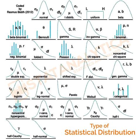 Types Of Distribution In Statistics Mathrock
