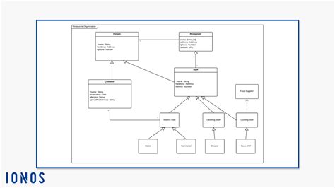 Uml Diagram For Restaurant Management System