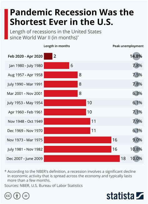 Chart Pandemic Recession Was The Shortest Ever In The Us Statista