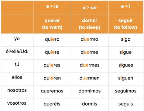 Most Common Spanish Verbs Conjugation Chart