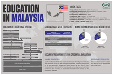 Malaysia citation centre, ministry of higher education, 2017. Education in Malaysia - WENR