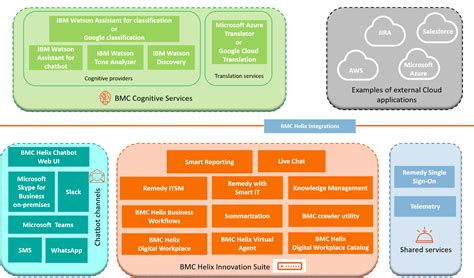 BMC Helix Virtual Agent Architecture Documentation For BMC Helix Virtual Agent BMC