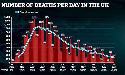 More Than 1000 People Died Every Day In The Uk For 22 Straight Days