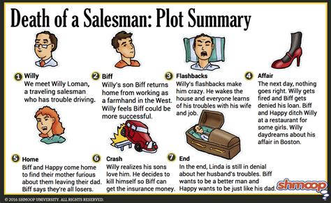 Plot Summary Part 6 In Death Of A Salesman Chart