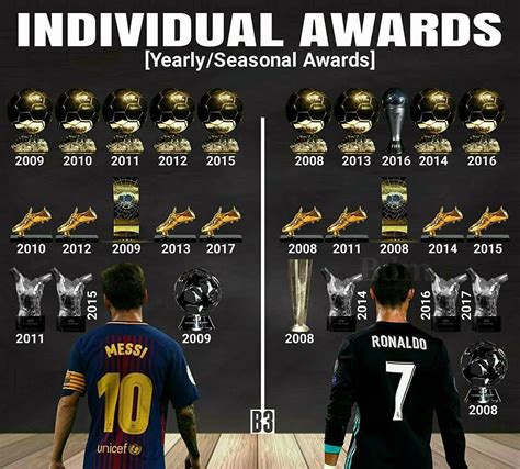 So altogether messi has more trophies than ronaldo 34 to 27 and most likely may finish with more club trophies at the end of his career because he is younger. Individual Awards Of Messi And Ronaldo - Football - Sport.net