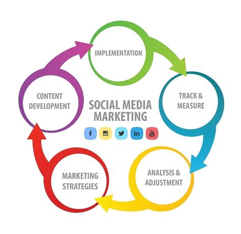 Social Media Marketing For Your Business In 2018 Is A Must