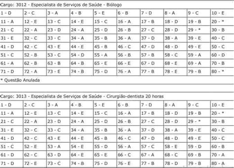 Ses Divulga Gabarito Oficial De Prova Para Concurso De Carreira Da