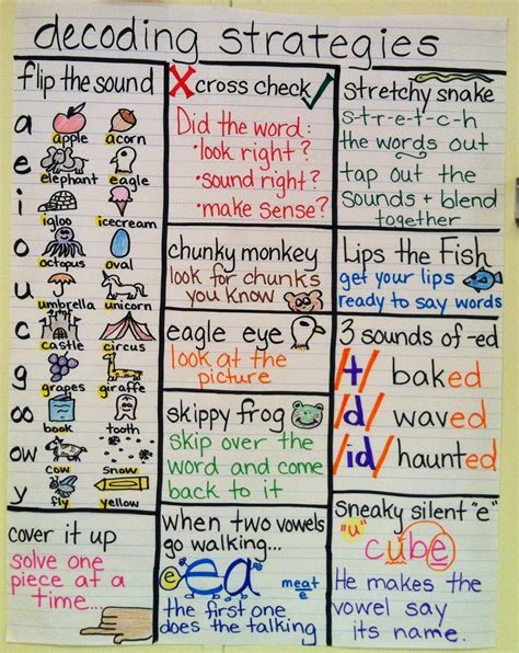 This Is An Amazing Anchor Chart For Decoding Strategies Teaching