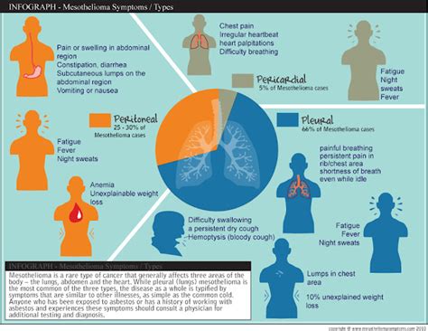 Mesothelioma Symptoms Mesotheliom Lung Cancer Symptoms