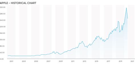 Apple Inc Stock Price History
