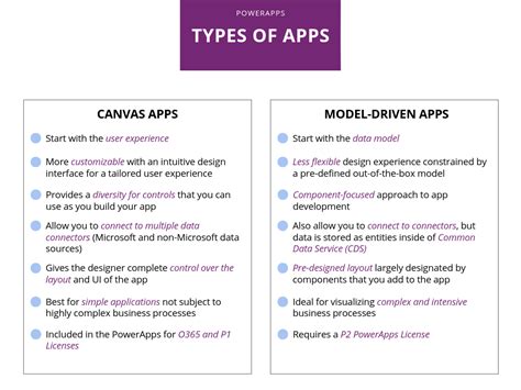 Getting Started App Types Canvas Vs Model Driven Apps Just App Curious
