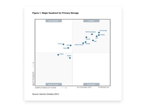 Dell Emc Named A Leader In Gartner S Magic Quadrant F Vrogue Co