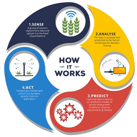 PRECISION FARMING Cognito