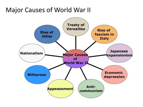 Ppt Major Causes Of World War Ii Powerpoint Presentation Id3032035