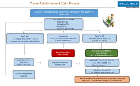 Health Insurance Claims Process Flow Diagram Insurance