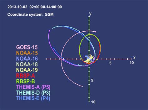 Satellite Trajectories During 02001400 Ut On 2 October