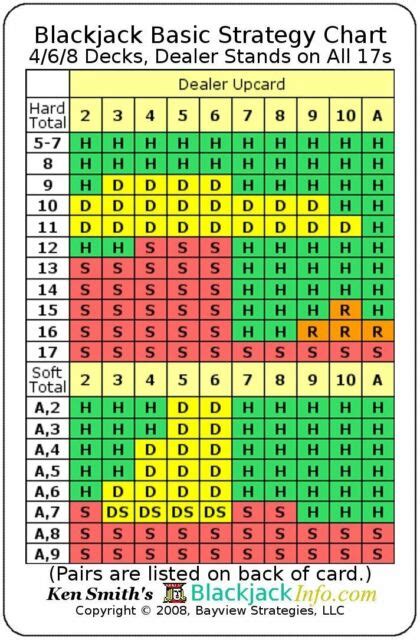 Blackjack Basic Strategy Chart For 468 Decks Dealer