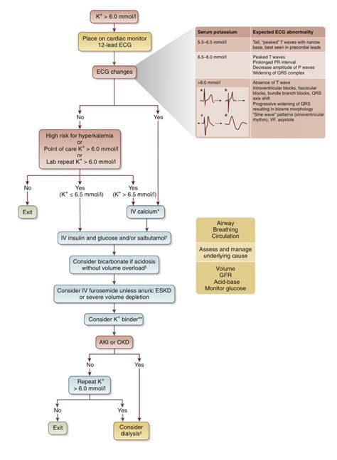 Brown Journal Of Hospital Medicine On Twitter Hyperkalemia Treatment