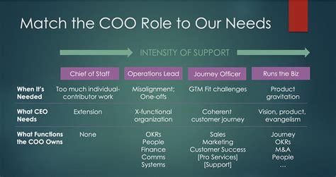 Why Hiring A Coo Can Help You Scale Faster The New Normal Newsletter