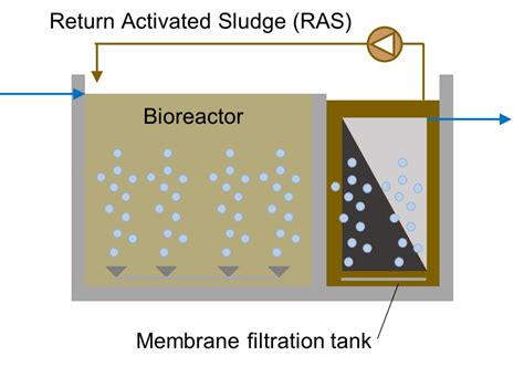 Membrane Bioreactors Mbr For Wastewater Treatment Pci Membranes