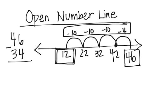 Showme Open Number Line Subtraction